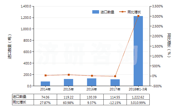 2014-2018年3月中國硫酸銨(HS31022100)進口量及增速統(tǒng)計